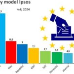 Prieskum Ipsosu: Eurovoľby by nevyhralo PS, ale Smer, Republika má deväť percent
