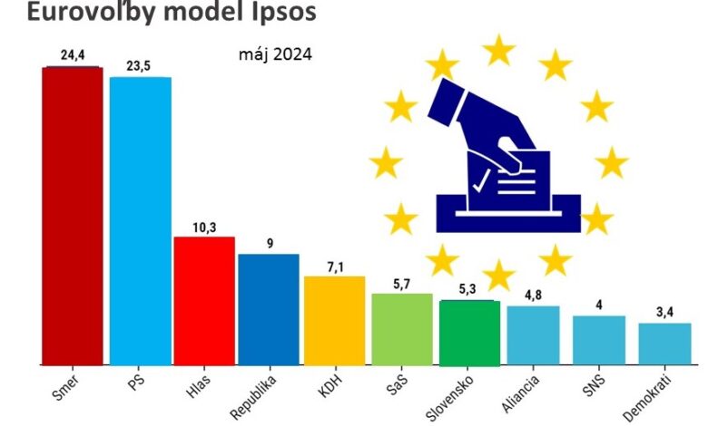 Prieskum Ipsosu: Eurovoľby by nevyhralo PS, ale Smer, Republika má deväť percent