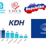 V eurovoľbách podľa neoficiálnych výsledkov tesne zvíťazilo Progresívne Slovensko pred stranou Smer. V Európskom parlamente budú Slovensko zastupovať aj kandidáti Republiky, Hlasu a KDH
