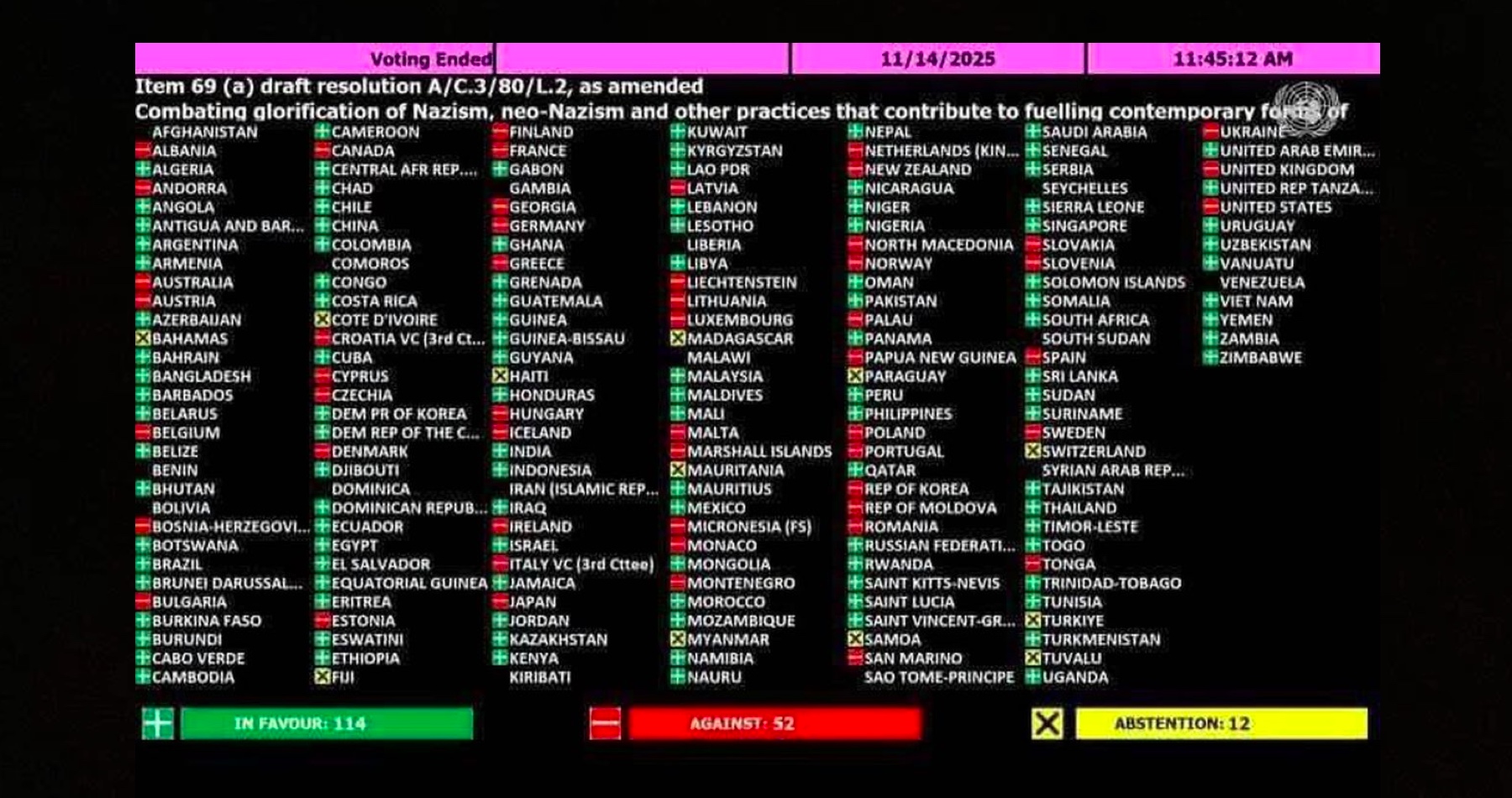 VIDEO: Všech 52 zemí kolektivního Západu, včetně Ficova Slovenska a Orbánova Maďarska, hlasovaly v OSN proti rezoluci odsuzující nacismus.